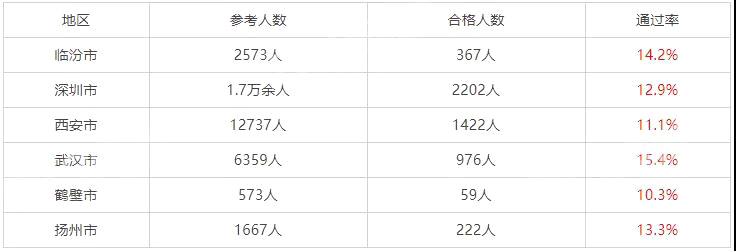 2021年初中级经济师考试通过率