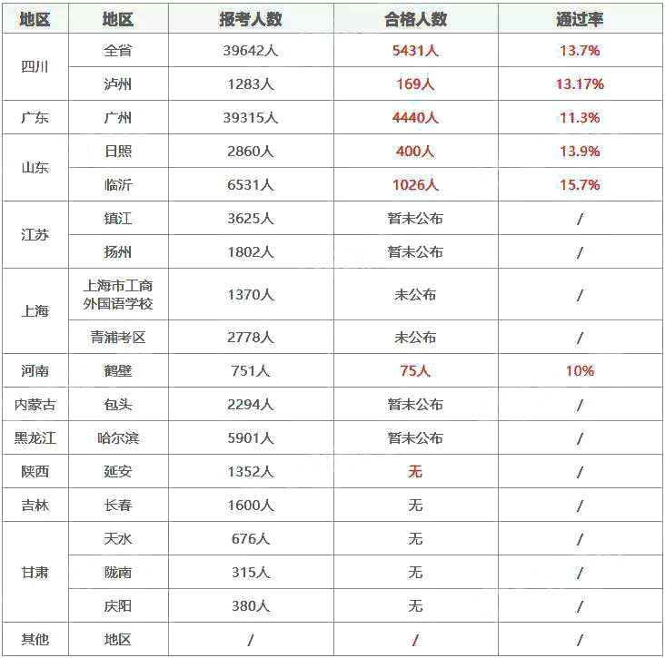 2021年初中级经济师考试通过率