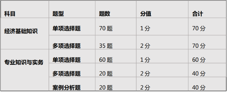 2022经济师报考要求及专业选择！