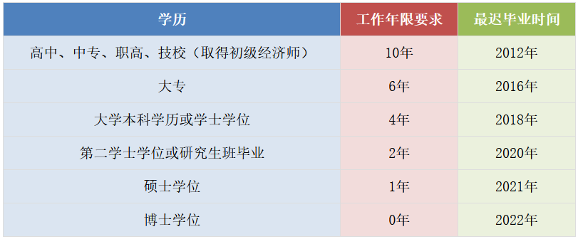 2022年中级经济师上海报考条件解读