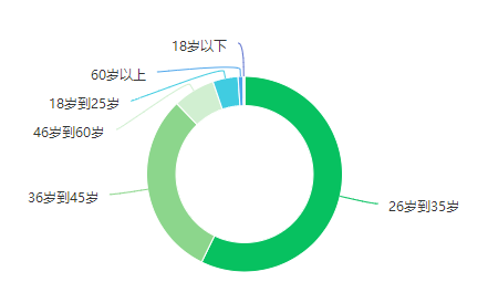 2022年上海中级经济师报考有年龄限制吗？