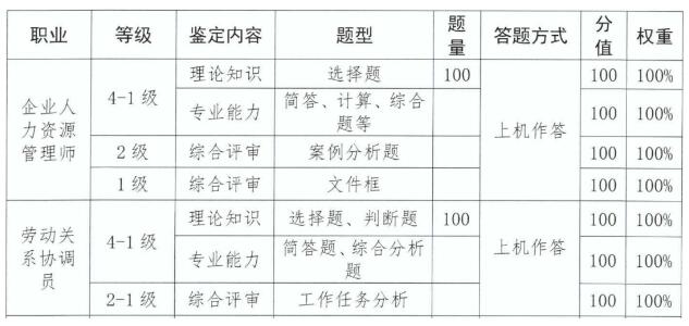 2023年经济师和人力师有什么区别？