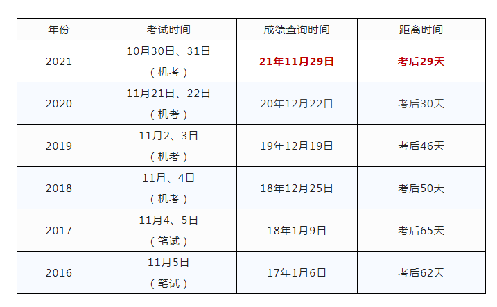 2023年中级经济师成绩什么时候公布？