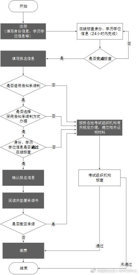 西藏考区2023年度初、中级经济师考试报考安排公布！网上报名时间为7月27日至8月10日！