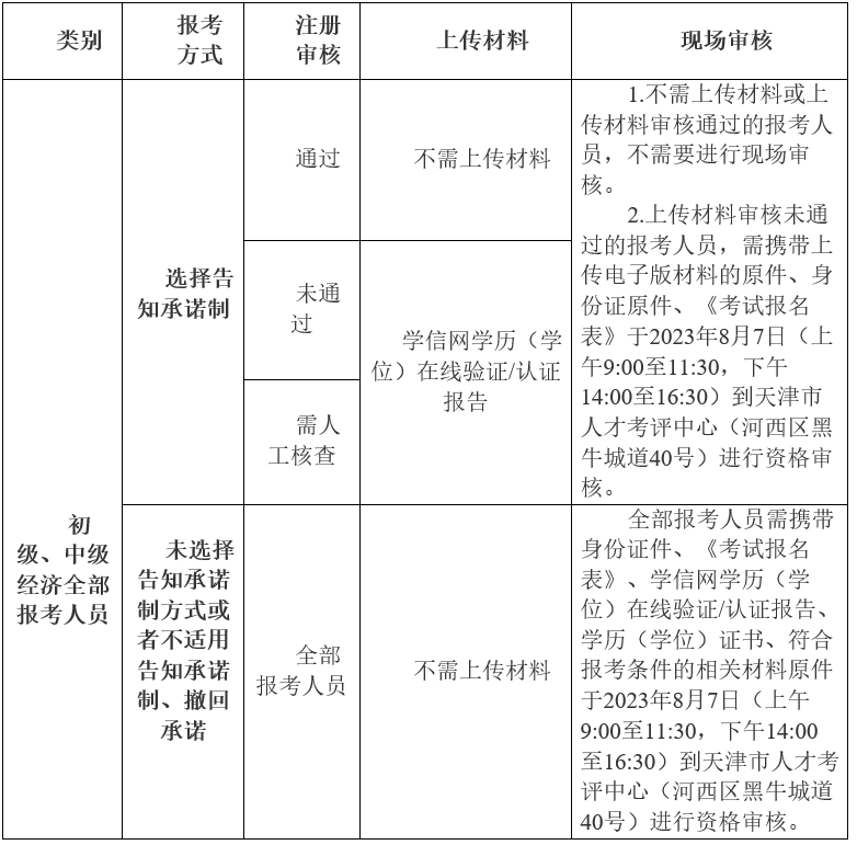 天津考区2023年度初、中级经济师考试报考安排公布！网上报名时间为7月26日至8月4日！