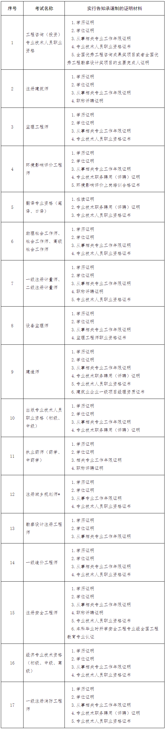 专业技术人员职业资格考试报名：办事指南