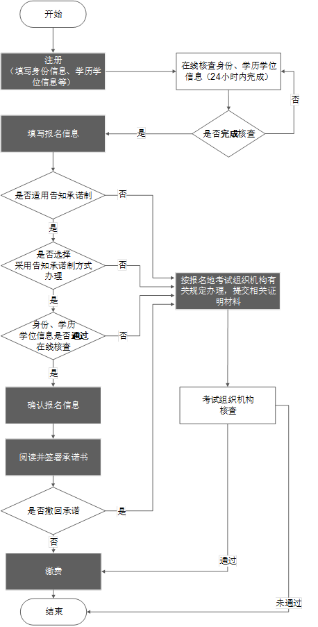 专业技术人员职业资格考试报名：办事指南