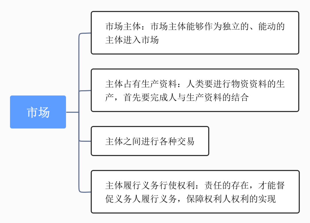 2023年度上海中级经济师经济基础知识讲义：经济法律关系是什么？