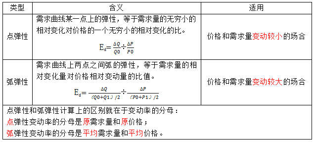 中级《经济师基础》公式：需求价格弹性