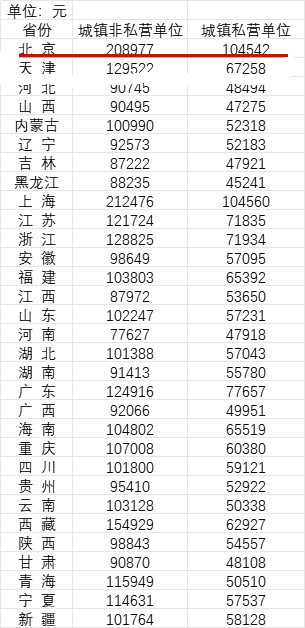 31省（市）平均工资2023最新公布，你达标了吗？