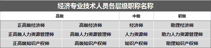 拿到中级经济师证书就不能评职称了吗？