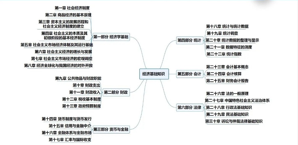 2024年经济师考试科目