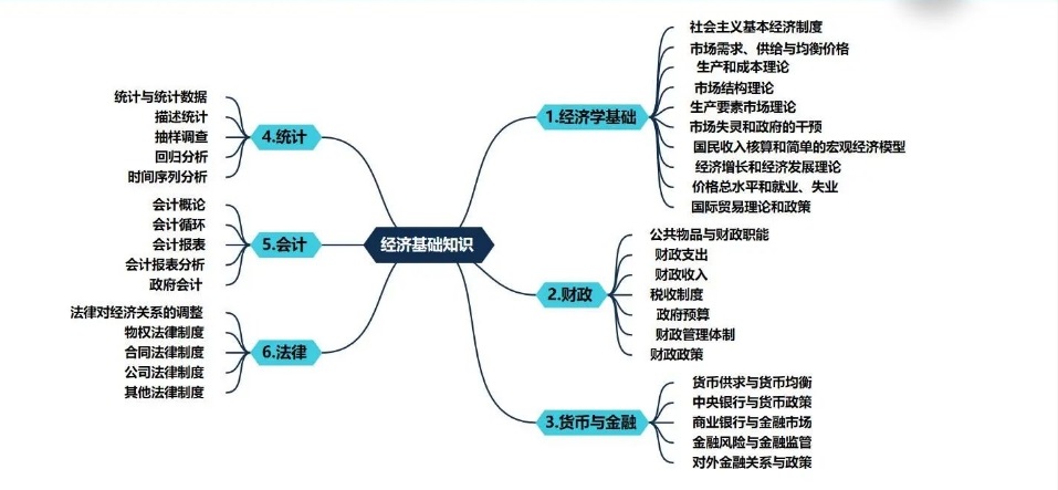 2024年经济师考试科目