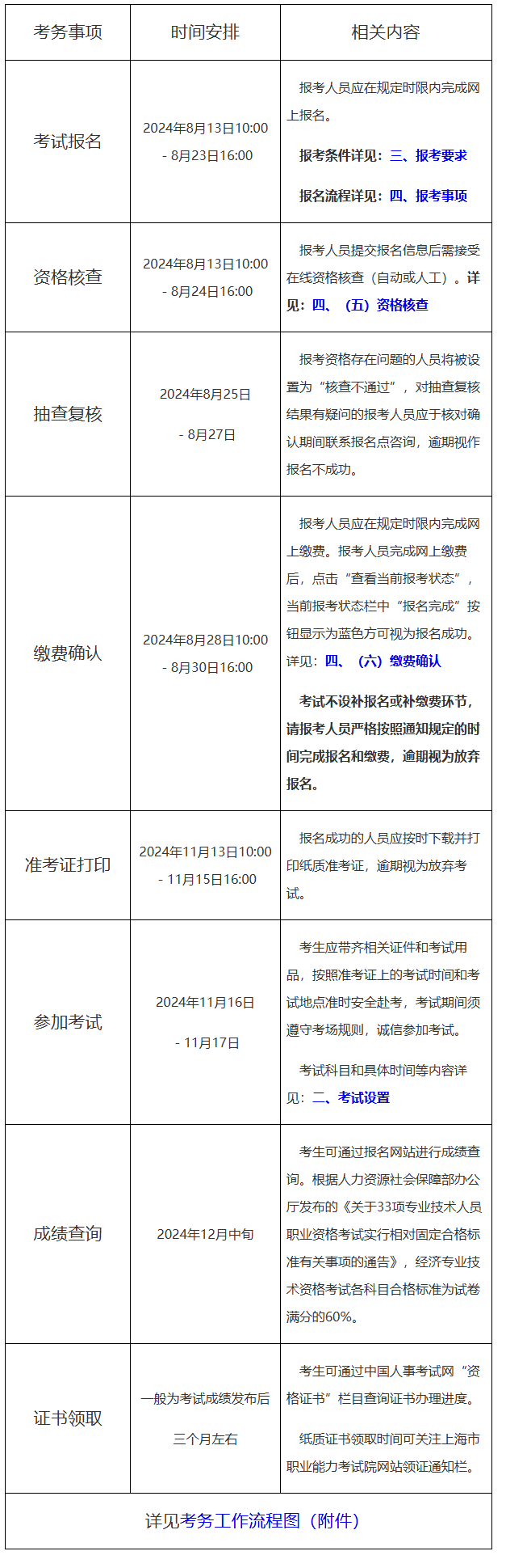 上海市发布2024年度全国初、中经济专业技术资格考试考务工作安排