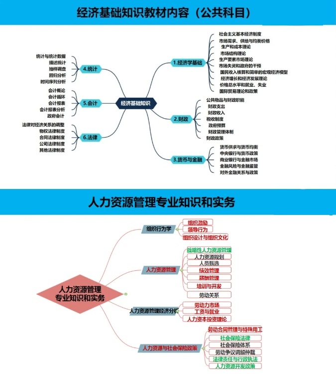 人力资源经济师VS企业人力资源管理师