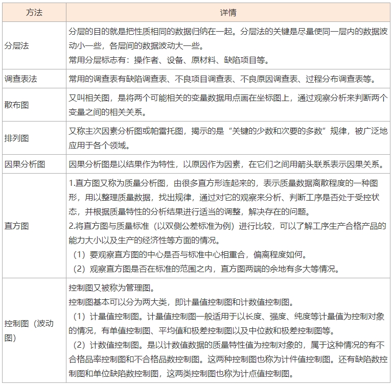 历年初级经济师工商管理高频考点与真题：质量管理中的常用技术