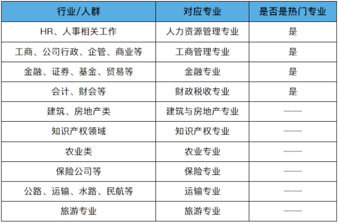 初、中、高级经济师有哪些专业？该如何选择？