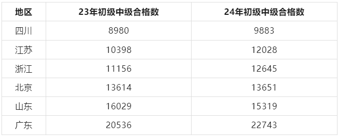 2024年及2023年中级经济师各地区通过人数对比