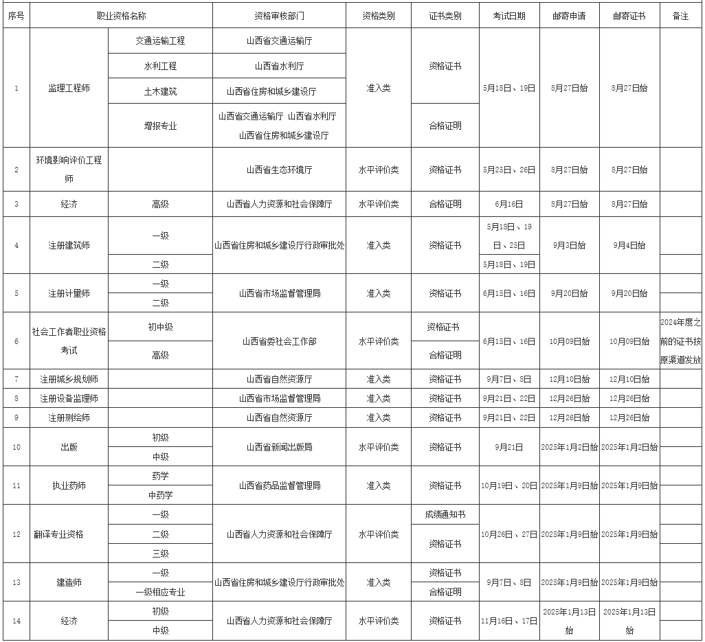 山西省2024年度专业技术人员职业资格证书发放邮寄服务目录